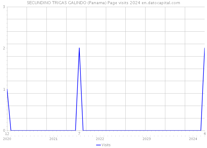 SECUNDINO TRIGAS GALINDO (Panama) Page visits 2024 