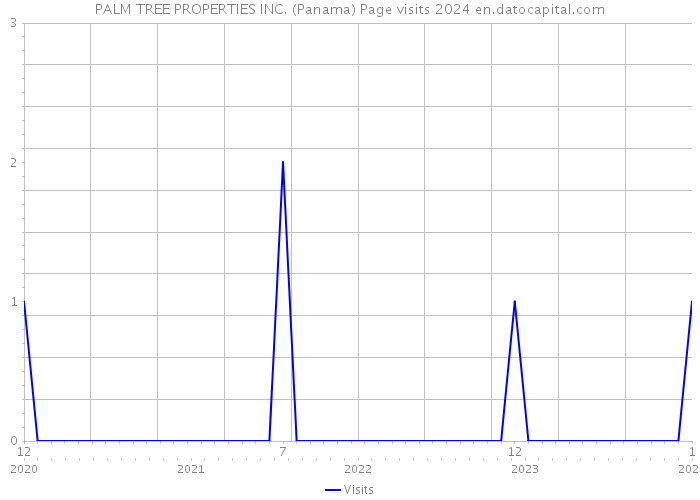 PALM TREE PROPERTIES INC. (Panama) Page visits 2024 