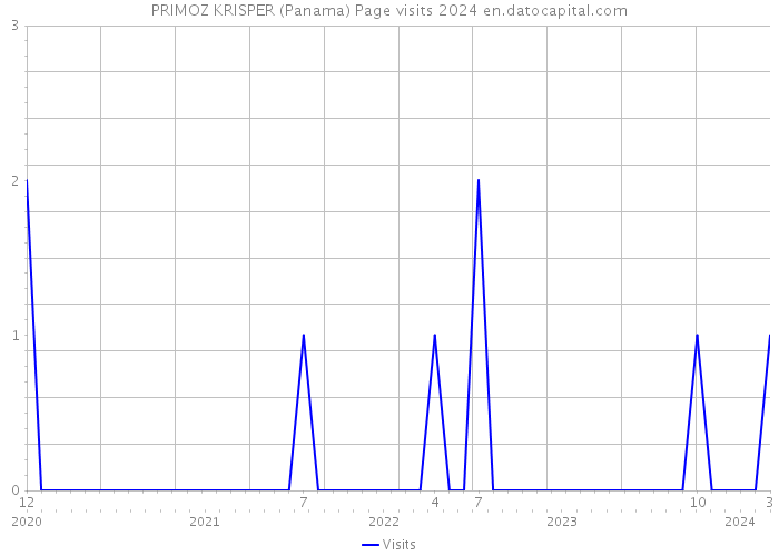 PRIMOZ KRISPER (Panama) Page visits 2024 