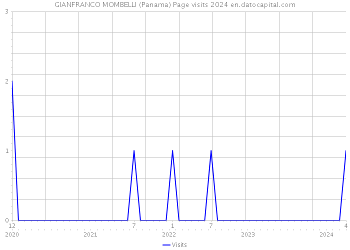 GIANFRANCO MOMBELLI (Panama) Page visits 2024 