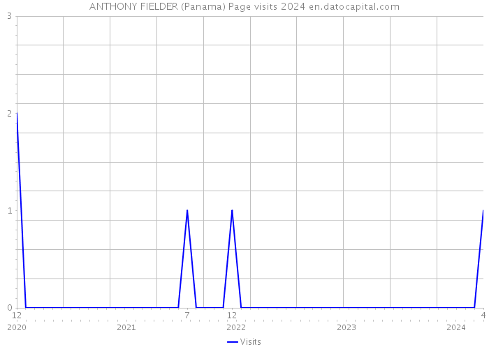 ANTHONY FIELDER (Panama) Page visits 2024 