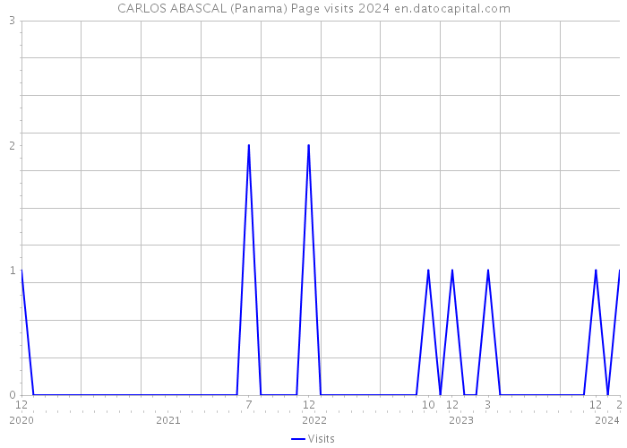 CARLOS ABASCAL (Panama) Page visits 2024 