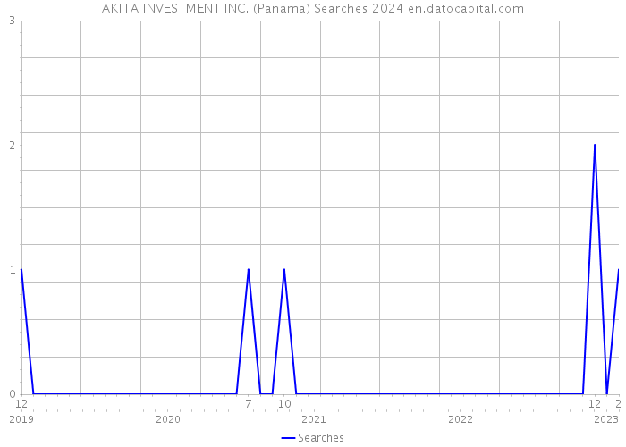 AKITA INVESTMENT INC. (Panama) Searches 2024 
