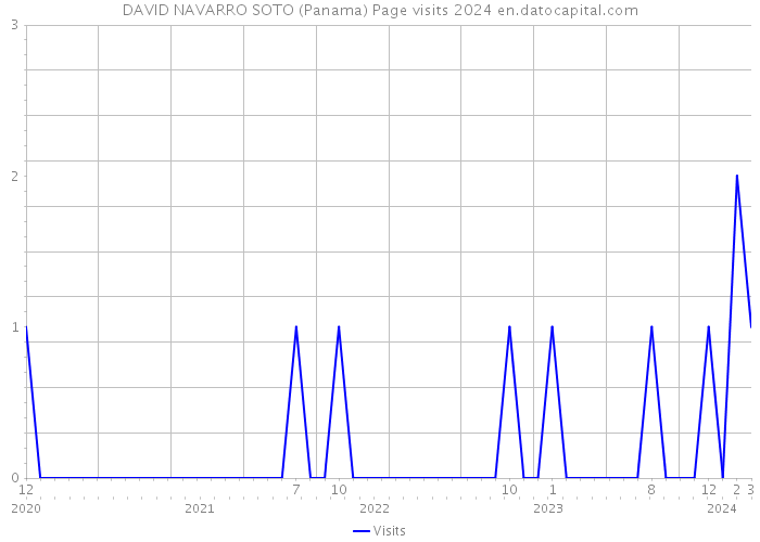DAVID NAVARRO SOTO (Panama) Page visits 2024 