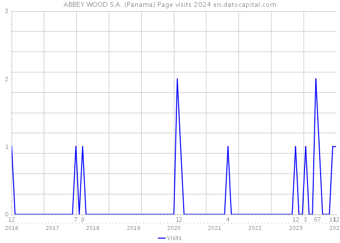 ABBEY WOOD S.A. (Panama) Page visits 2024 