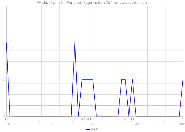 PAULETTE TSOI (Panama) Page visits 2024 