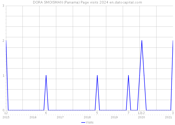 DORA SMOISMAN (Panama) Page visits 2024 