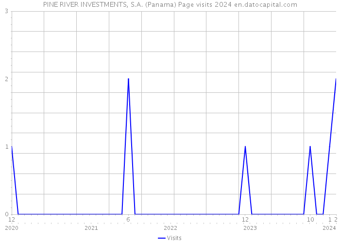 PINE RIVER INVESTMENTS, S.A. (Panama) Page visits 2024 
