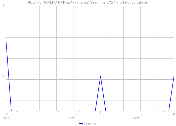 VICENTE NORERO NARDER (Panama) Searches 2024 