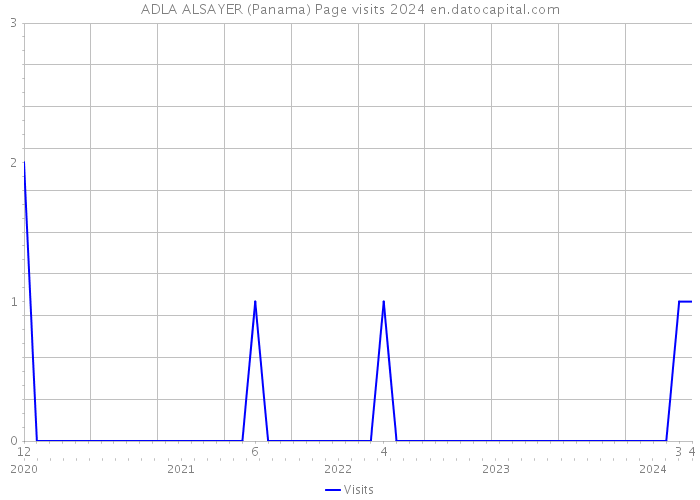 ADLA ALSAYER (Panama) Page visits 2024 