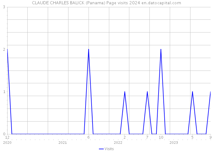 CLAUDE CHARLES BALICK (Panama) Page visits 2024 