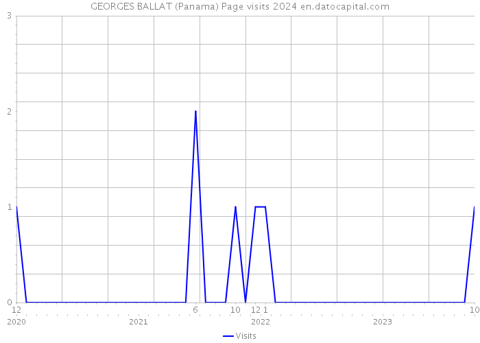 GEORGES BALLAT (Panama) Page visits 2024 