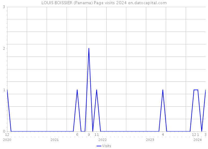 LOUIS BOISSIER (Panama) Page visits 2024 