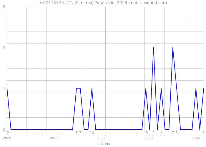 MASSINO ZANON (Panama) Page visits 2024 