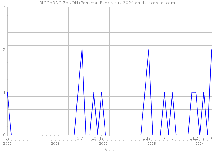 RICCARDO ZANON (Panama) Page visits 2024 
