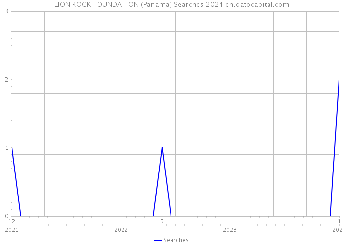 LION ROCK FOUNDATION (Panama) Searches 2024 