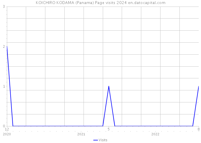 KOICHIRO KODAMA (Panama) Page visits 2024 