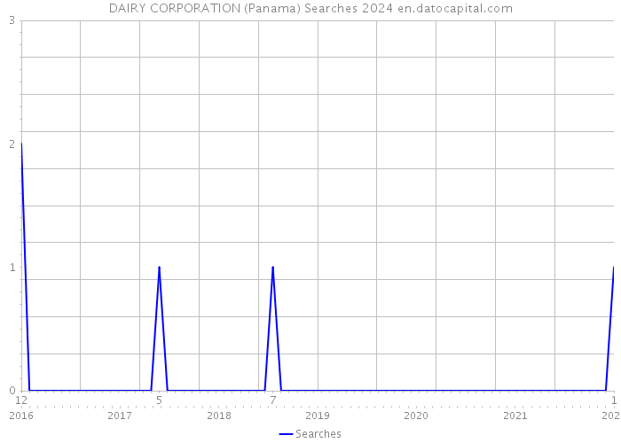 DAIRY CORPORATION (Panama) Searches 2024 