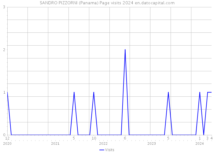 SANDRO PIZZORNI (Panama) Page visits 2024 