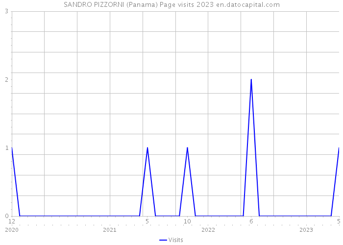 SANDRO PIZZORNI (Panama) Page visits 2023 