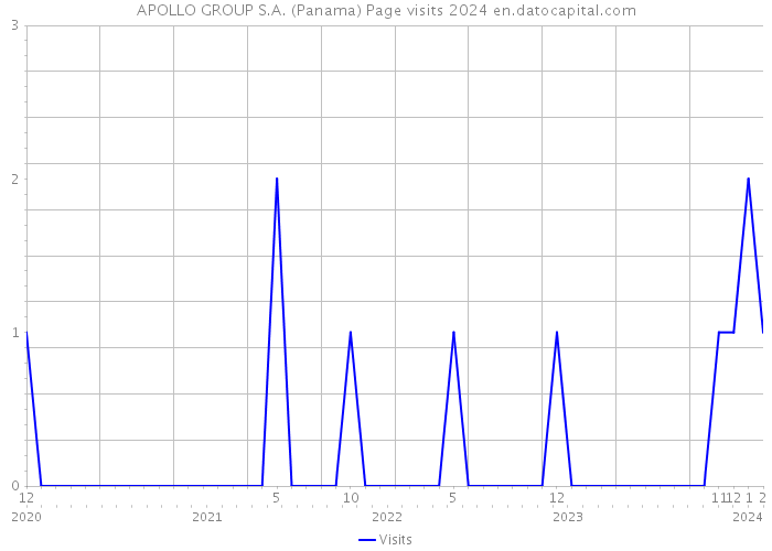 APOLLO GROUP S.A. (Panama) Page visits 2024 