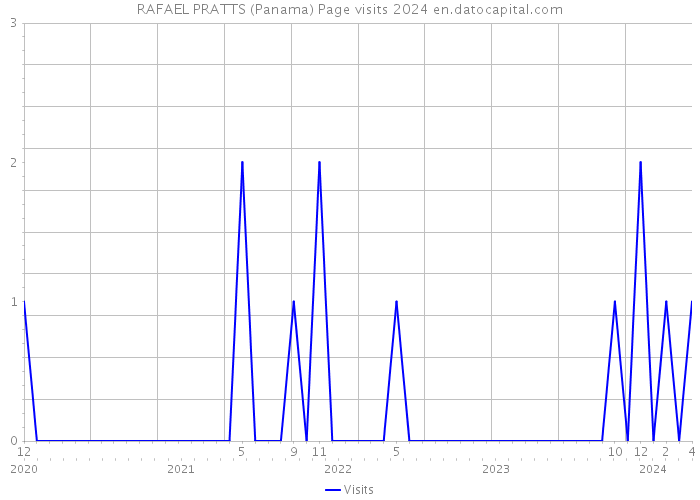 RAFAEL PRATTS (Panama) Page visits 2024 