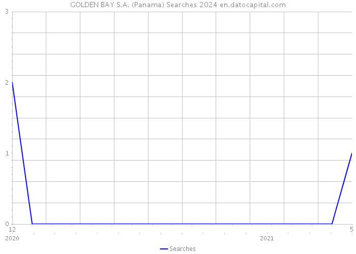 GOLDEN BAY S.A. (Panama) Searches 2024 