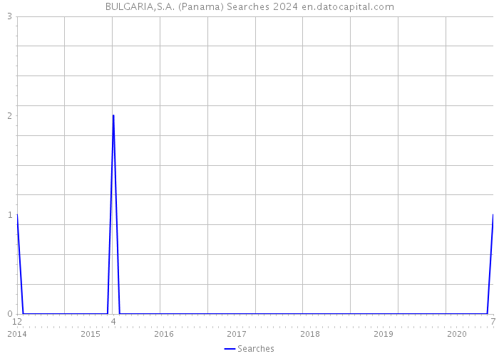 BULGARIA,S.A. (Panama) Searches 2024 
