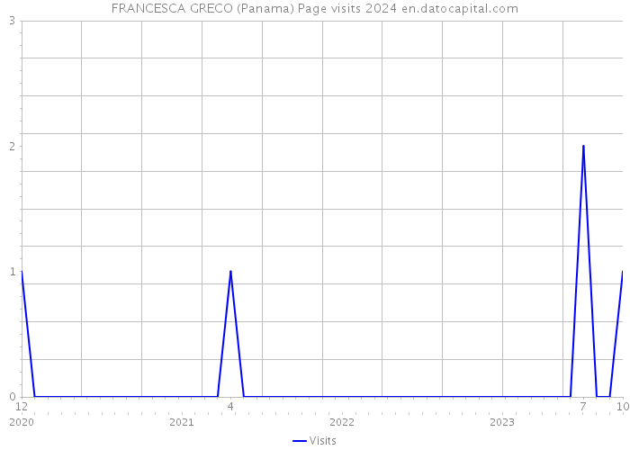 FRANCESCA GRECO (Panama) Page visits 2024 