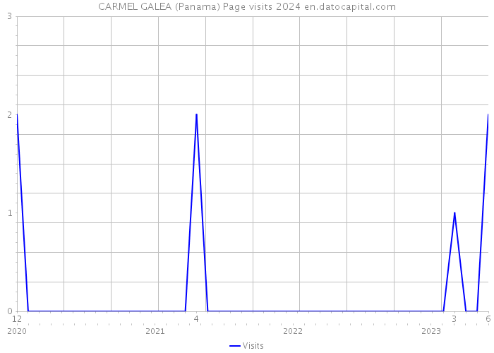 CARMEL GALEA (Panama) Page visits 2024 