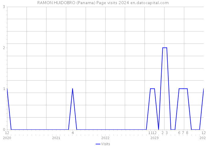 RAMON HUIDOBRO (Panama) Page visits 2024 