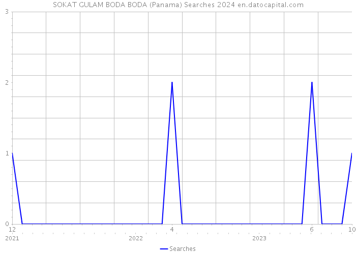 SOKAT GULAM BODA BODA (Panama) Searches 2024 