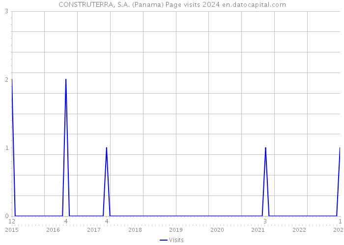 CONSTRUTERRA, S.A. (Panama) Page visits 2024 