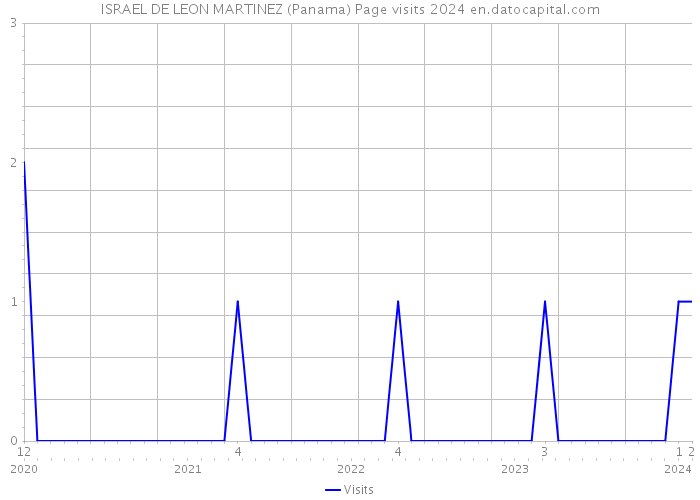 ISRAEL DE LEON MARTINEZ (Panama) Page visits 2024 