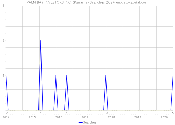 PALM BAY INVESTORS INC. (Panama) Searches 2024 