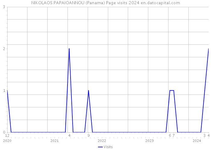 NIKOLAOS PAPAIOANNOU (Panama) Page visits 2024 