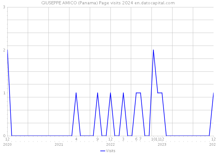 GIUSEPPE AMICO (Panama) Page visits 2024 