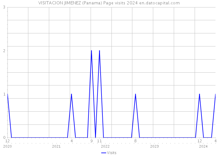 VISITACION JIMENEZ (Panama) Page visits 2024 