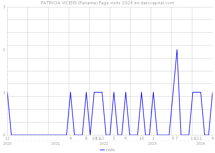 PATRICIA VICENS (Panama) Page visits 2024 