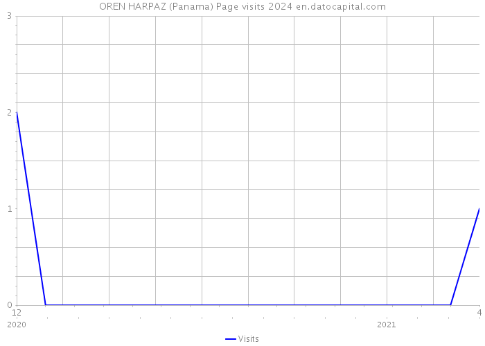 OREN HARPAZ (Panama) Page visits 2024 