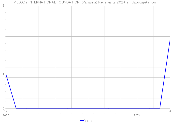 MELODY INTERNATIONAL FOUNDATION. (Panama) Page visits 2024 