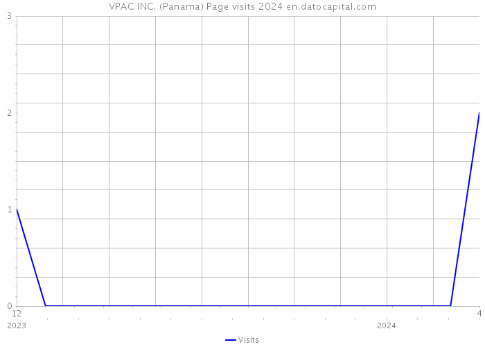 VPAC INC. (Panama) Page visits 2024 