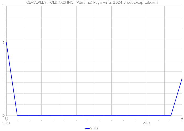CLAVERLEY HOLDINGS INC. (Panama) Page visits 2024 
