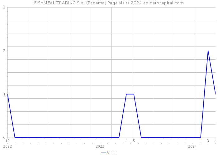 FISHMEAL TRADING S.A. (Panama) Page visits 2024 