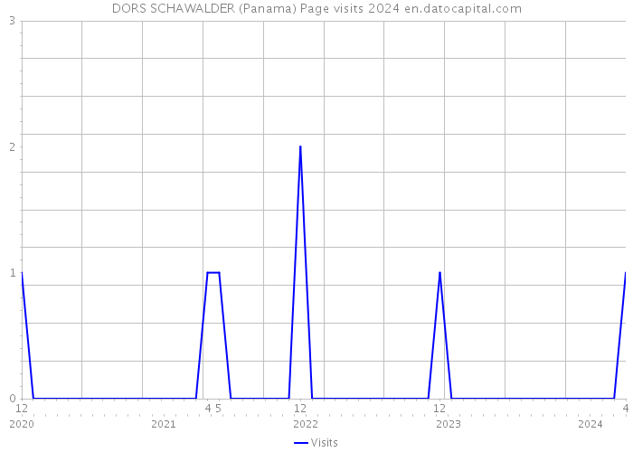 DORS SCHAWALDER (Panama) Page visits 2024 