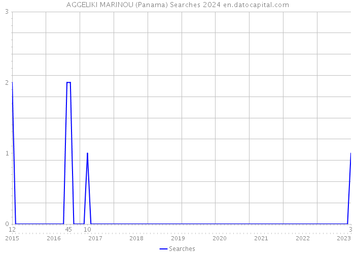 AGGELIKI MARINOU (Panama) Searches 2024 