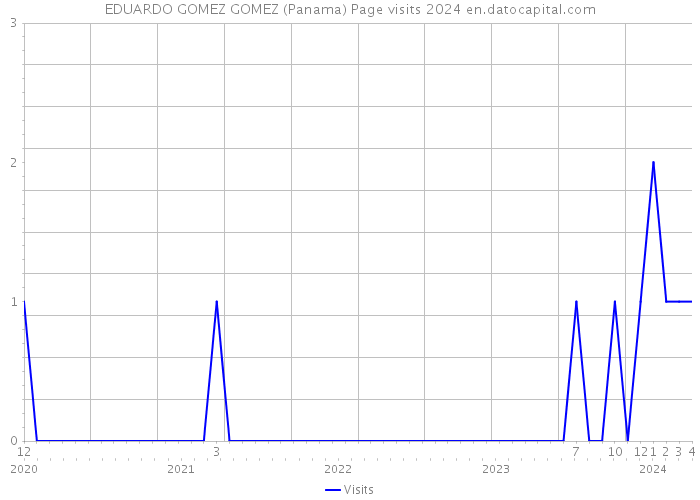 EDUARDO GOMEZ GOMEZ (Panama) Page visits 2024 