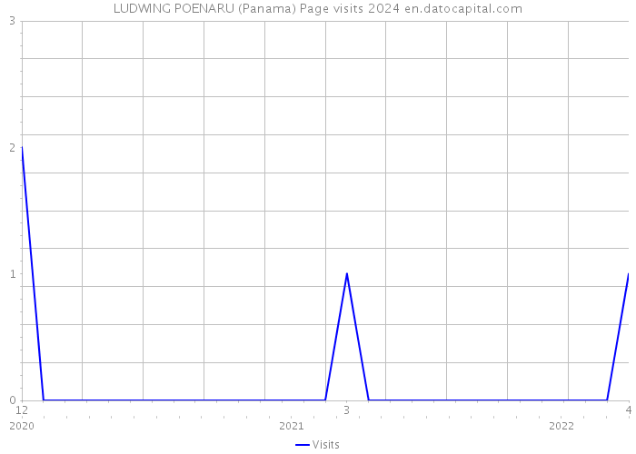 LUDWING POENARU (Panama) Page visits 2024 