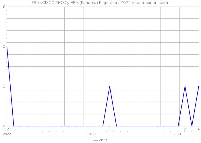 FRANCISCO MOSQUERA (Panama) Page visits 2024 