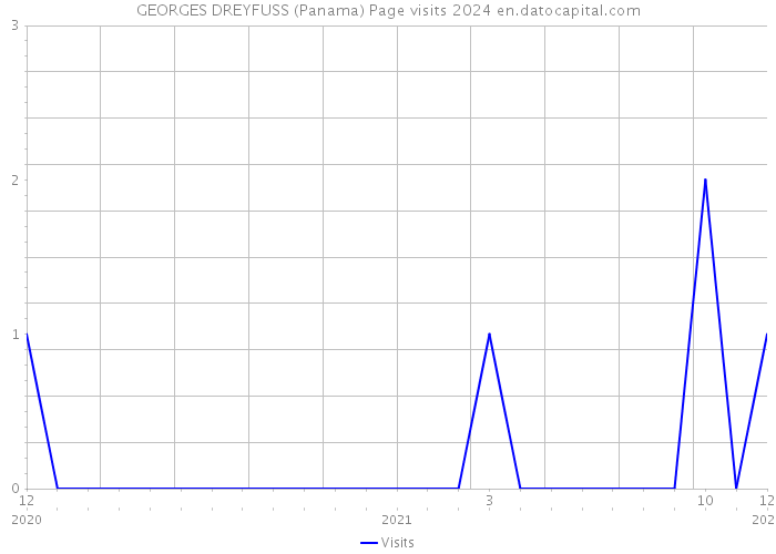 GEORGES DREYFUSS (Panama) Page visits 2024 